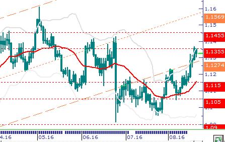 Eur/Usd & Altın Eur/Usd: Haftanın son gününde önemli bir veri akışı bulunmuyordu. Parite 1,1360-1,1315 bandında hareket etti. Eur/Usd 1,1360 seviyesi üzerinde satış baskısıyla karşılaştı.