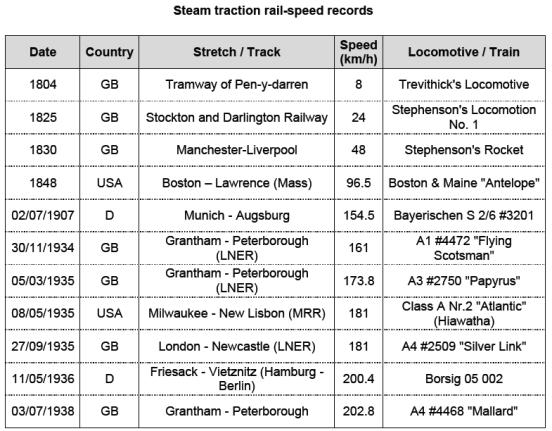 Buhar ile çalışan lokomotifler ile ulaşılan hızlar -Speeds reached by locomotives