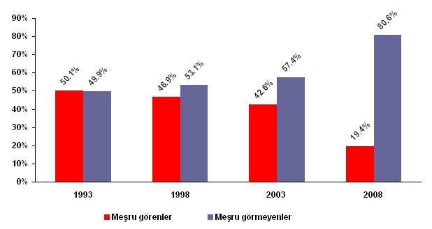 araştırma notunda TNSA 1993, 1998, 2003 ve 2008 yıllarına ait verileri biraraya getirerek toplam 30 bin 575 kadını temsil eden bir veri seti oluşturulmuştur.