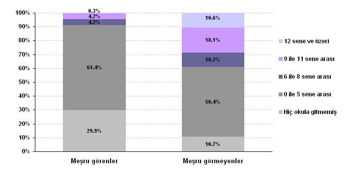 Fiziksel şiddeti meşru görmek kuşkusuz kadının eğitim seviyesi, eşin eğitim seviyesi, kadının çalışma durumu gibi belirleyicilere de bağlıdır.