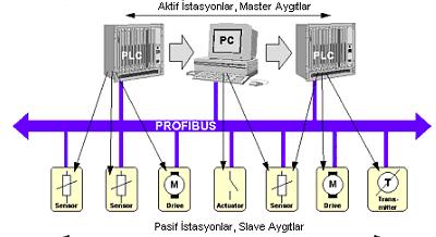 42 Şkil 3.8. Mast v slav aygıtlaın bulunduğu hibit bi sistm 3.6.2. Mast-slav hablşmsi Mast, o anki sahip olduğu andaç ın tanımlanan slav (pasif/bağımlı istasyon) gçişin izin vi, bu şkild mast-slav hablşmsi gçklşi.