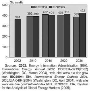 Türkiye nin Nükleer Enerji Seçene i 35 Nükleer enerjinin gelece ine iliflkin olarak ise 2004 ve 2005 y l nda yap lm fl iki farkl projeksiyon fiekil 10 da bir arada görülmektedir. [16,17].