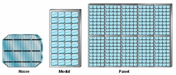 15 Şekil 3.1.Güneş pili, hücre, modül ve panel [6] Güneş Pillerinin yapısında temel malzeme olarak silikon kullanılmasına rağmen pillerin yapısında bulunan diğer malzemelerin gelişmesi ile birlikte