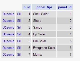 5 de sistemde kullanılacak panellerin seçilen firma altında tanımlanmasını sağlamak amacıyla oluşturulan tablo yapısı görülmektedir. a) b) Şekil 5.5. P_tipi tablosunun genel görünümü ve tablo