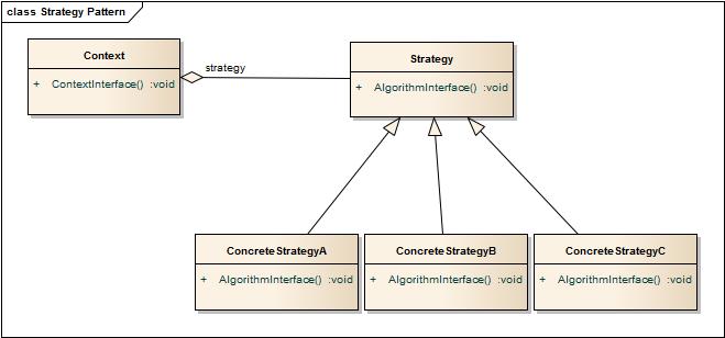 Şekil 2: Strateji Tasarım Kalıbı Sınıf Diyagramı Strateji tasarım kalıbı sınıf diyagramı aşağıda Şekil 2 de gösterilmektedir.