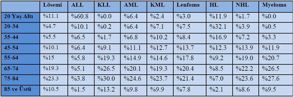 Tablo 2.6. 2002-2006 Yılları Arası Hematolojik Malignitelerin Yaşlara Göre Dağılımı 2.2.2. Hematolojik Kanserlerde Bozulmuş İmmün Sistem Hematolojik malignitelerde hastanın immünsuprese durumu altta yatan esas hastalığa ve bu hastalık için verilen tedaviye bağlıdır.