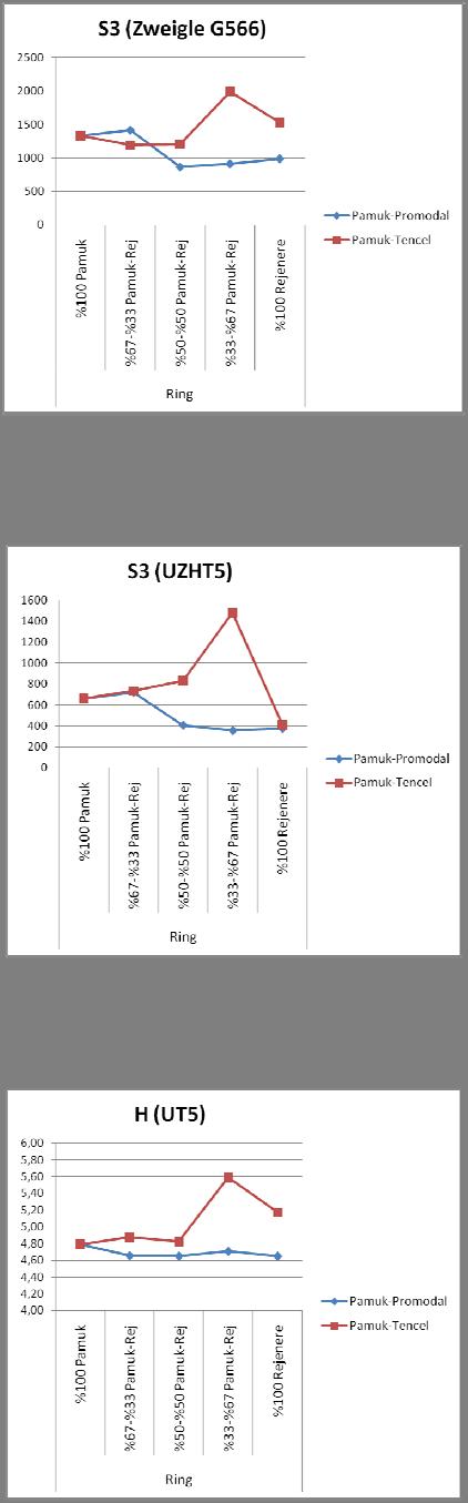 167 Şekil 3.90 Ring ipliklerine ait S3 (Zweigle G566) değerleri Şekil 3.