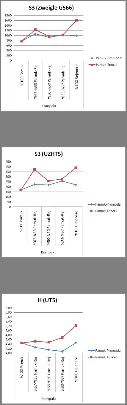 168 Şekil 3.93 Kompakt ipliklere ait S3 (Zweigle G566) değerleri Şekil 3.