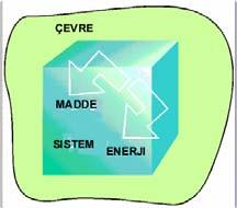 sisteme ise kapalı sistem (Şekil 1.1 b) adı verilir.