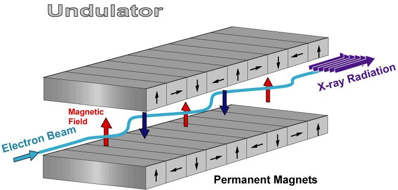 Salındırıcı mıknatıslar (Undulator)