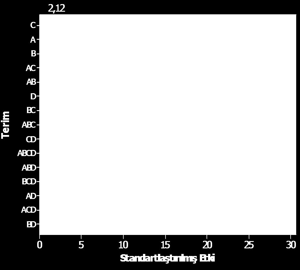 analiz tekrarlanmıştır. Çizelge 8 de AKI için etkili terimler için etkiler ve katsayıları t-testi ile istatistiksel olarak elde edilmişlerdir.