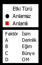 R 2 değerleri cevap değişkeninin ne kadarının modeldeki terimler tarafından açıklandığını göstermekte olup, varyans analizi tablosundaki kareler