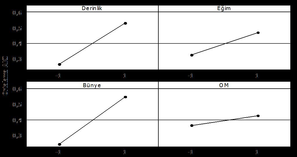Çizelge 8. AKI için tahmin edilen etkiler ve katsayılar Terim Etki Katsayı Katsayının Std. hatası Sabit 0.4016 0.0051 78.21 0.000 A 0.2669 0.1334 0.0051 25.99 0.000 B 0.1456 0.0728 0.0051 14.18 0.