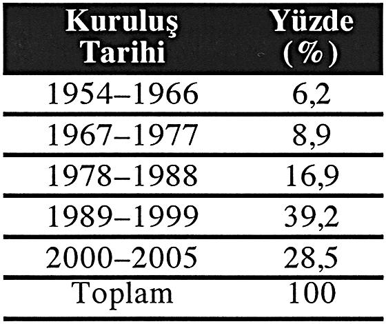 Sosyal Bilimler Dergisi 2006/1 İşletmeler kuruluş tarihlerine göre Moen ve Servais (2002: 58) in çalışmalarında görüldüğü üzere eski, genç ve yeni şeklinde üç grup halinde sınıflandırılmaktadır.