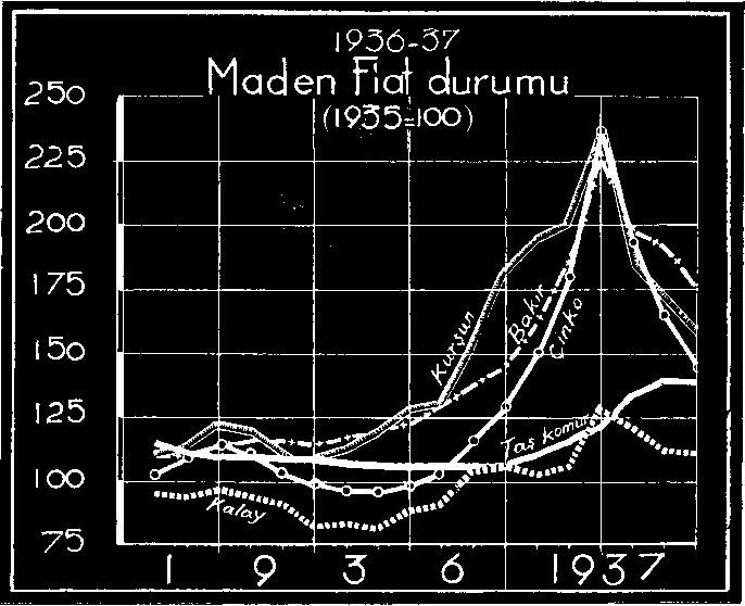 ve memleket ekonomisinde her yıl artan bir mevki sahibi olmağa başlamıştır. ( Linyit ihracatımız kıymeti grafiğine müracaat ) 1937 senesi ilk altı aylık istihsâl yekûnu 49.692 tondur.