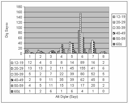 Tablodaki toplam diş sayıları dağılımının χ 2 analiziyle istatistiksel değerlendirmesinde fark önemli bulunmuştur (χ 2 =280.717, p<0.05).