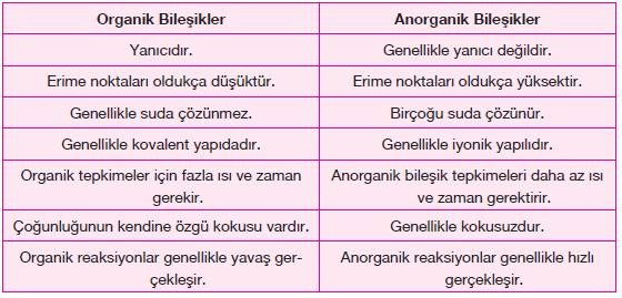 FOSİL YAKITLAR Organik ve Anorganik Bileşikler Organik bileşiklerin temelinde karbon elementi bulunur.