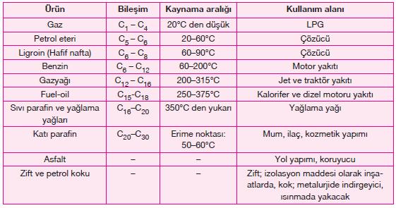 Tarihte petrolü ilk kullananların Sümerler, Asurlular ve Babilliler olduğu bilinmektedir.