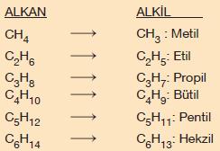 ALKİL GRUPLARI (R ) Alkanlardan bir hidrojen atomunun çıkarılmasıyla geriye kalan gruba alkil grubu denir. Alkanlardan bir tane hidrojenin çıkarılmasıyla elde edilen gruplara alkil grubu adı verilir.