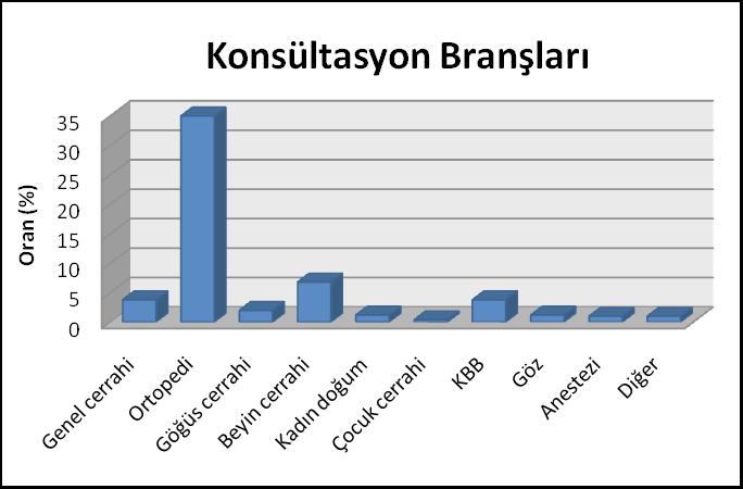 olduğu görülmüştür. En sık konsültasyon istenen kliniklerin ortopedi (873) ve beyin cerrahi (169) olduğu saptanmıştır. İstenen konsültasyonların dağılımı Grafik 1 de özetlenmiştir.