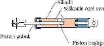 38 Şekil 4.3. Viskoz sönümleyicinin boyuna kesiti Şekil 4.3. te görüldüğü gibi piston kafanın bir taraftan öbür tarata geçerken sıvı akışı ile sönümleme işlevi elde edilmiş olur.