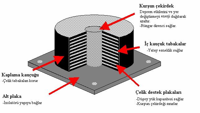 44 Şekil 4.10. Kurşun çekirdekli kauçuk izolator yapım modeli Sistem yatay kuvvetlere maruz kaldığında çelik tabakalar kurşun başlığı şekil değiştirmeye zorlar.