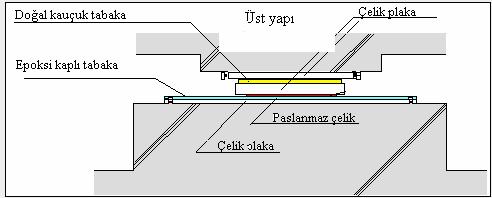 57 Deprem hareketi, temeli kuvvetli şekilde salladığı durumlarda bile sürtünen yüzeylerdeki düşük sürtünme katsayısı sebebiyle üst yapıya kuvvetlerin transferi zor olmaktadır.