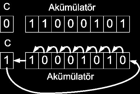 Mantık İşlem Yapan Komutlar Komut