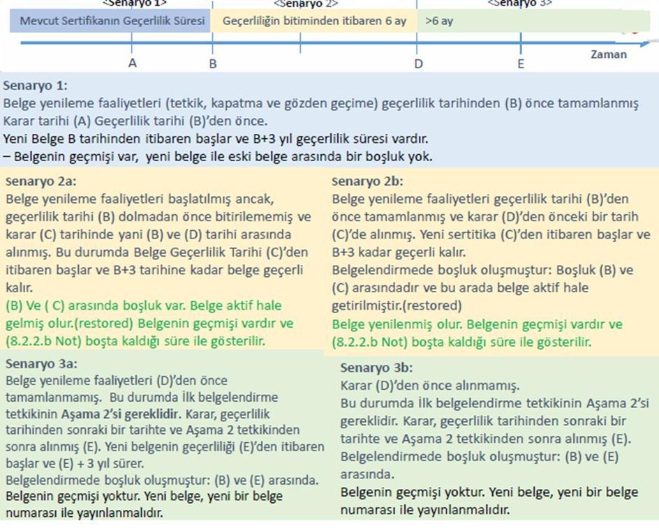 Belge yenileme senaryoları Müşteri ileri bir tarihte (Belge süresi bitiminden sonra 3 yıl içinde) yeniden belgelendirme