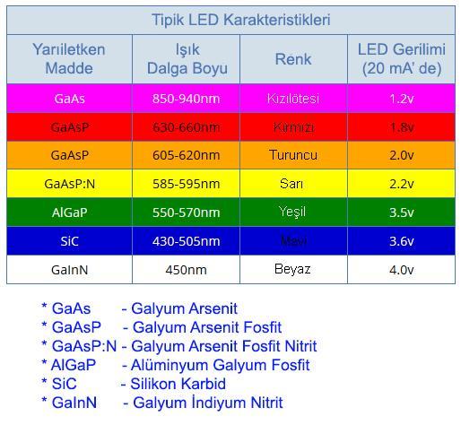 43 LED in Yapısını Oluşturan Maddeler, LED Renkleri ve Çalışma Gerilimleri LED, yapımında kullanılan yarıiletken maddelerin türlerine ve birleşimlerine göre çeşitli renklerde ışık yayarlar.