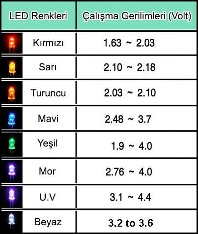 45 Yandaki tabloda, çeşitli renklerde ışık yayan diyotların çalıştığı gerilim aralıkları görülmektedir.