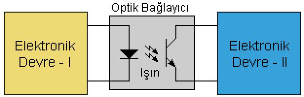 79 1-) Kapalı Tip Optik Bağlayıcılar (Opto Coupler) Blok Gösterim Kapalı Tip Optik Bağlayıcının Fiziksel Görünümü Tamamen kapalı, dış ortamdan yalıtılmış bir yapı,