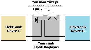 83 3-) Yansımalı Tip Optik Bağlayıcılar (Reflective Opto Coupler) Blok Gösterim Yansımalı Tip Optik