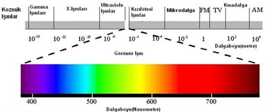 38 3. RENKLER VE BOYALAR Renk, madde üzerine düşen ışınların absorpsiyon, yansıma değerleri ile ilgili olarak ortaya çıkar.