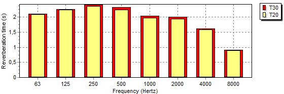 Şekil 3.5 : Salonun dolu iken frekansa bağlı T30 ve T20 grafikleri verilmiştir. Salonun boş iken çınlama süresi aşağıdaki gibidir.