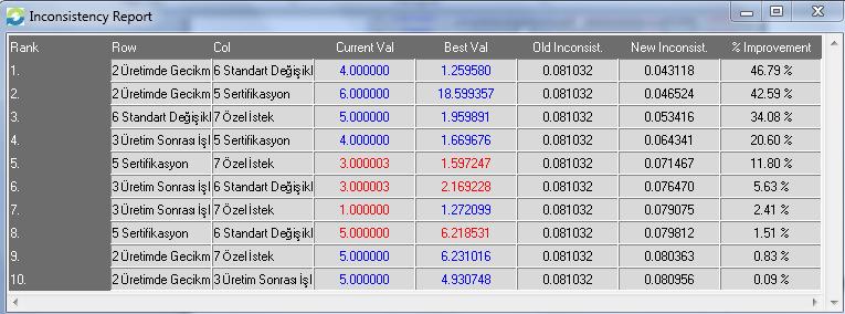 Şekil 4.6 : Tutarsızlık raporu. 4.5.