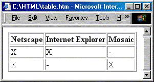 Alıştırma 5 <TABLE BORDER=1> <TH>Netscape</TH> <TH>Internet Explorer</TH>