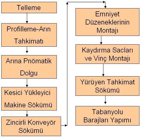 çalışması projelendirilmiştir. Pano boyları 3200 m ve ayak genişliği 220 m olarak planlanmıştır (Şekil 5). Şekil 5. G sahası ayak üretimi kesit görünüşü 2.4.