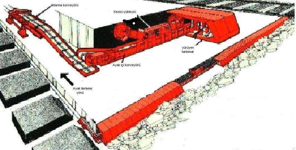 Çayırhan Linyit İşletmesinde yeraltından linyit üretimi, geri dönümlü-göçertmeli tam mekanize uzun ayak sistemi ile gerçekleştirilmektedir. Şekil 1.