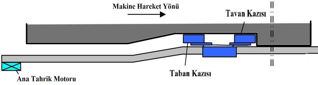 20 Şekil : Makinenin 3. durumu 4. Tamburlar yer değiştirmektedir. 3. konumda tavan tamburu olan tambur bu durumda taban tamburu, taban tamburu ise tavan tamburu olur.