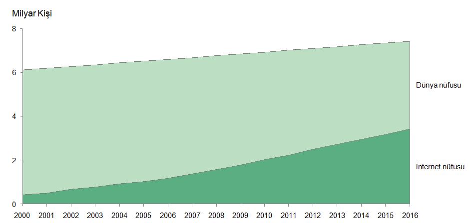 Şekil 1: 2000 2016 Arası Dünya ve İnternet Nüfusu vi Asya ve Afrika Yüksek Nüfus ve Düşük Penetrasyonla Büyümeyi Tetikleyecek