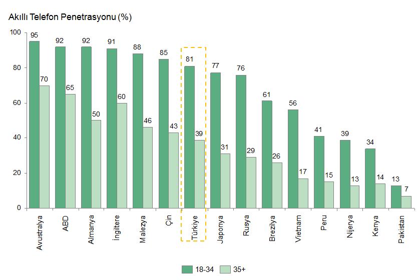 Şekil 4:Yaş Kırılımlarına Göre Smartphone Sahipliği x Özetle, (I) dünya nüfusunun büyük kısmını oluşturan az gelişmiş ve gelişmekte olan ülkelerde internet penetrasyonunun düşük olması, (II) bu