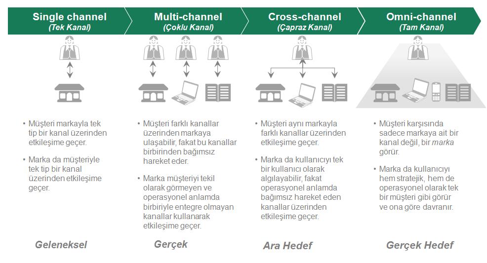 Şekil 11:Omni-channel'a Giden Yolculuk xxvi Alışverişin Yeni Dünyasında Kanallar Birbirine Müşteri Yönlendiriyor Showrooming: Yaygınlığını gün geçtikte artıran mobil teknoloji, tüketicinin fiziksel