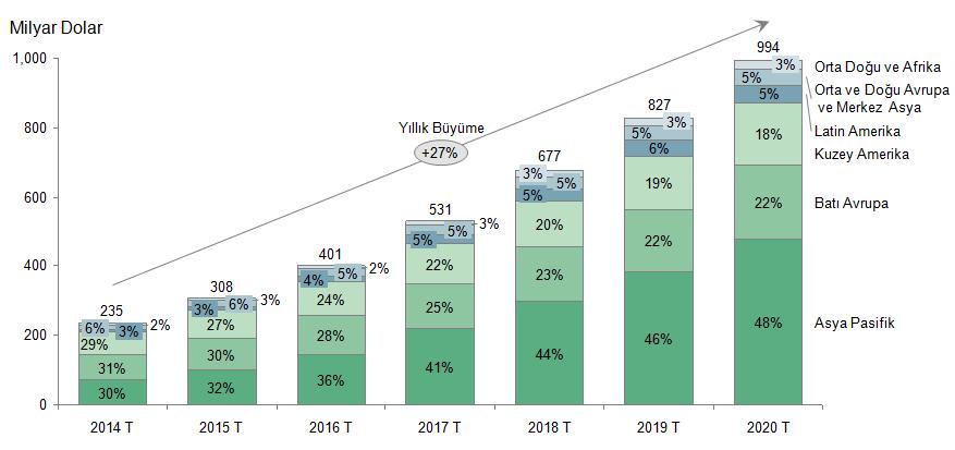 Şekil 15: Bölgelere Göre Sınır Ötesi Ticaret Gelişimi xxxiii 2016'da 400 milyar dolar seviyesine ulaştığı tahmin edilen sınır ötesi ticaret rakamının her yıl ortalama %27 büyüyerek 2020 yılında 1