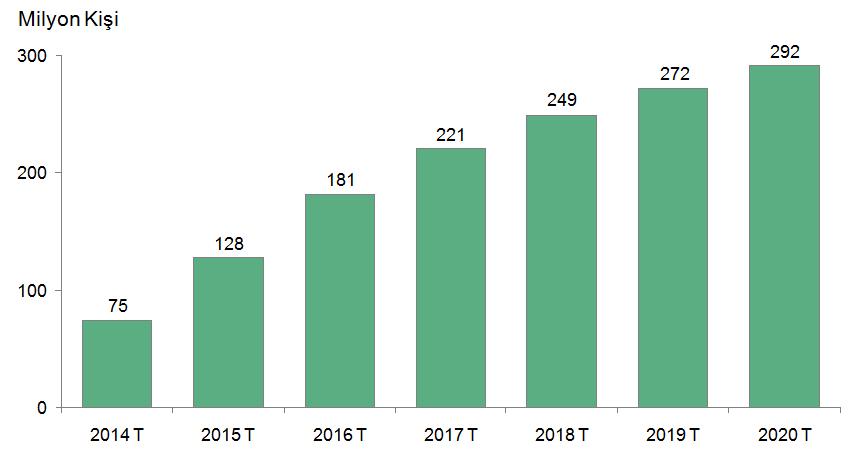 Şekil 16: Çin'de Sınır Ötesi Ticaret Yapan Tüketici Sayısı Sınır Ötesi Ticarette Kolaylaşan Lojistik Süreçler Büyük pazar yerleri yurtdışında daha fazla sayıda müşteriye ulaşmak için lojistik