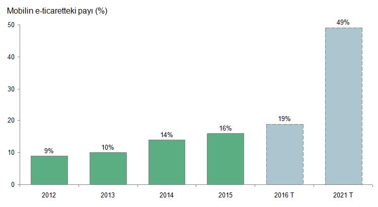 Türkiye'de Mobil Ticaret İçin Büyük Bir Potansiyel Var Yüksek akıllı telefon penetrasyonu ve mobil internet kullanımı dikkate alındığında, mobil ticaret, ülkemizde de e-ticarete ivme kazandıran