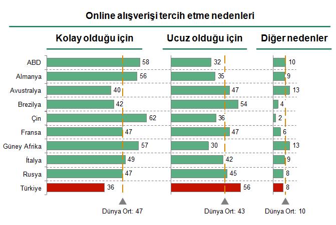 kurulması ve özellikle kadınların da e-ticarete yönelmesi, e-ticaretin gelişimine önemli katkıda bulunmuştur.