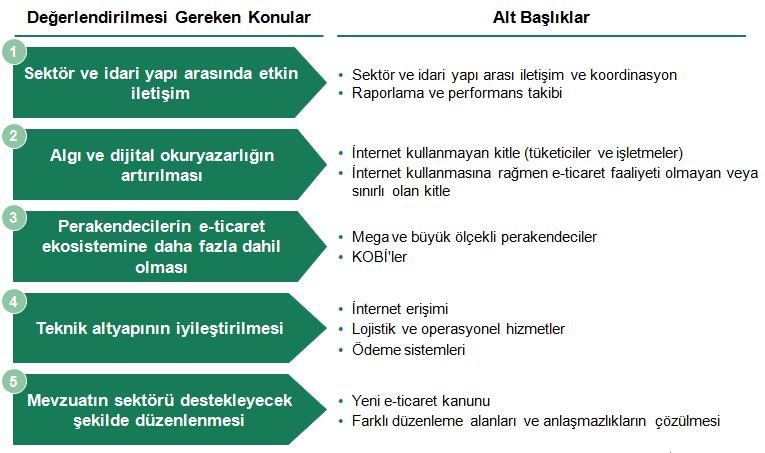 3 TÜRKİYE'DE E-TİCARET'İN BÜYÜMESİ İÇİN DEĞERLENDİRİLMESİ GEREKEN TEMEL KONULAR Sektörün potansiyelini gerçekleştirebilmesi için e-ticarete ivme kazandırabileceğini düşündüğümüz aksiyonlar aşağıda 5