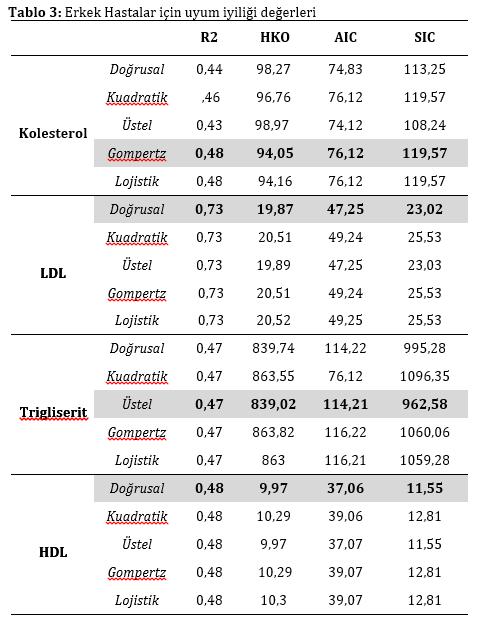 Üstel model, HDL değerleri için Doğrusal model yaşa göre hiperlidemik değerleri tanımlamada diğer modellere göre daha başarılıdırlar.