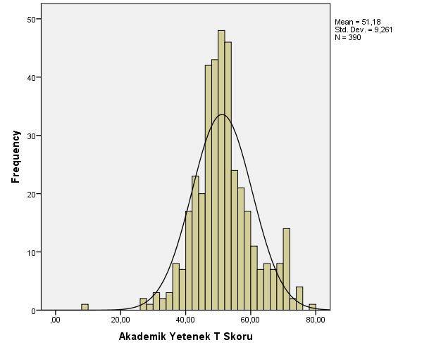 177 Şekil 13 GRS-P Ölçeğinin Entelektüel Yetenek Alt Testi T Puanlarına Ait Normal Dağılım Eğrisi Grafiği